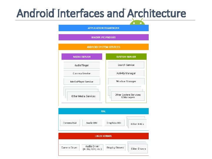 Android Interfaces and Architecture 