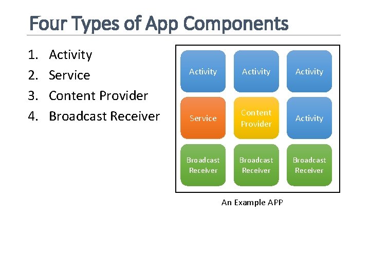 Four Types of App Components 1. 2. 3. 4. Activity Service Content Provider Broadcast