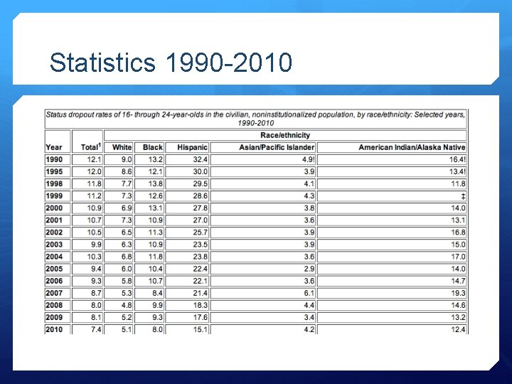 Statistics 1990 -2010 
