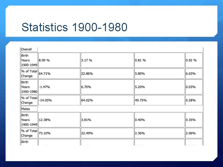 Statistics 1900 -1980 