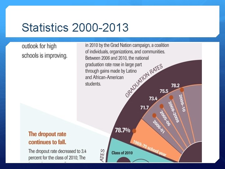 Statistics 2000 -2013 