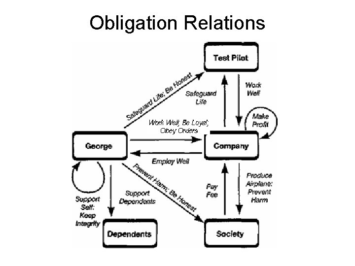 Obligation Relations 