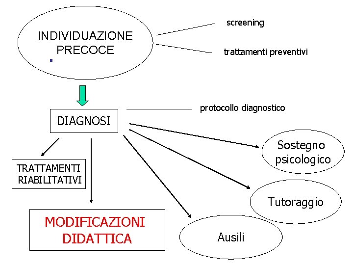 screening INDIVIDUAZIONE PRECOCE . trattamenti preventivi protocollo diagnostico DIAGNOSI Sostegno psicologico TRATTAMENTI RIABILITATIVI Tutoraggio