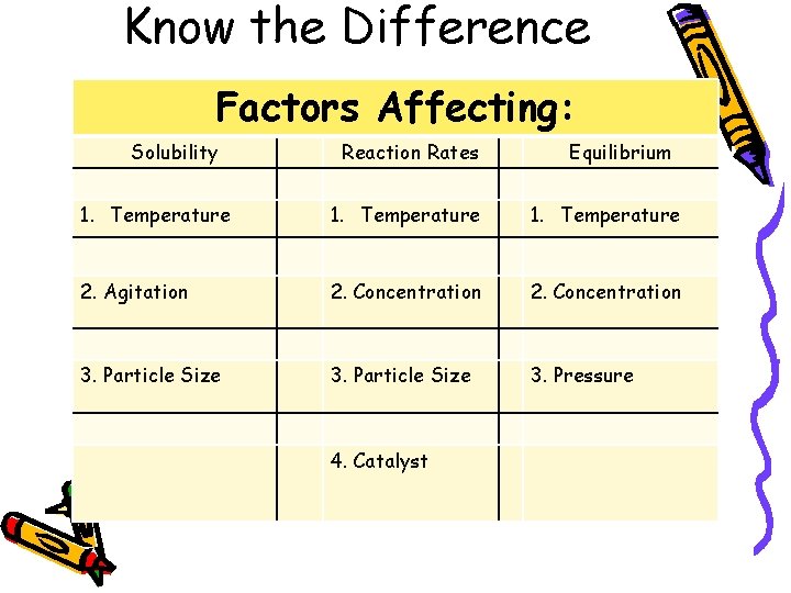 Know the Difference Factors Affecting: Solubility Reaction Rates Equilibrium 1. Temperature 2. Agitation 2.