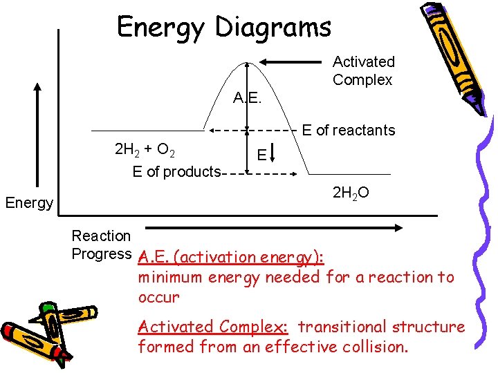 Energy Diagrams Activated Complex A. E. E of reactants 2 H 2 + O