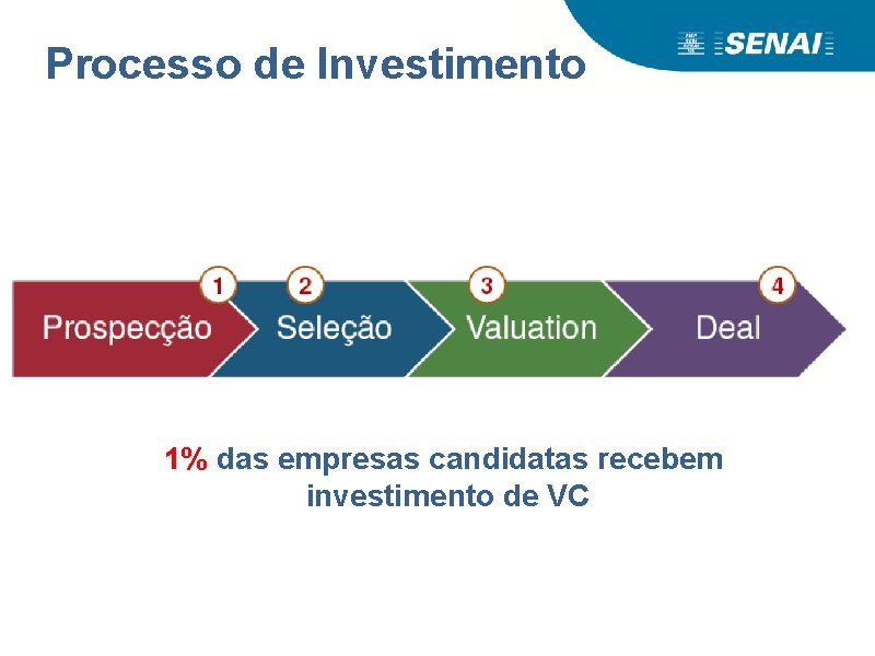 Processo de Investimento 1% das empresas candidatas recebem investimento de VC 