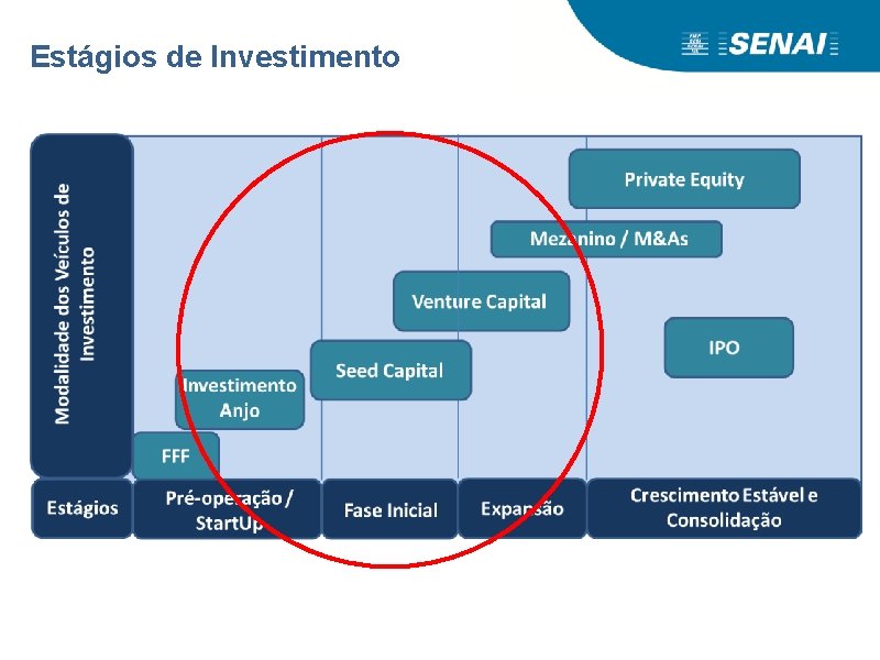 Estágios de Investimento 