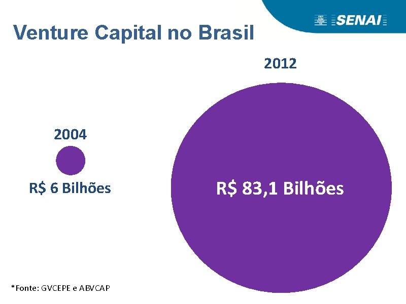 Venture Capital no Brasil 2012 2004 R$ 6 Bilhões *Fonte: GVCEPE e ABVCAP R$
