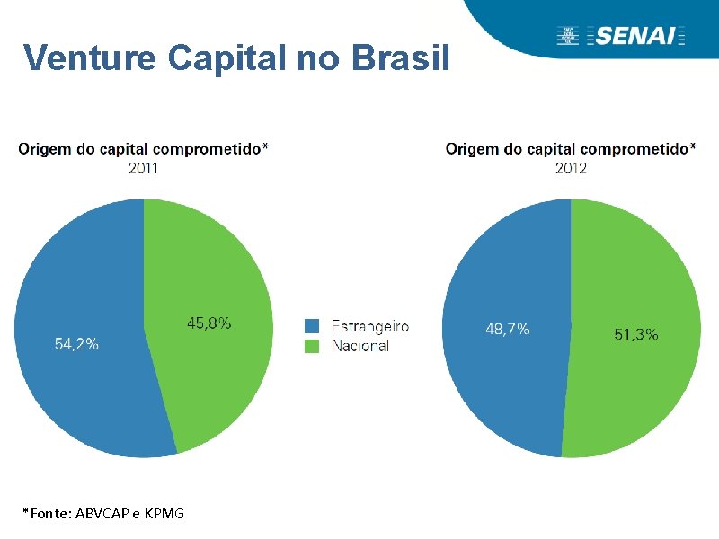 Venture Capital no Brasil *Fonte: ABVCAP e KPMG 