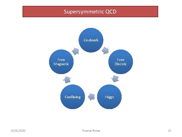 Supersymmetric QCD Coulomb Free Magnetic Free Electric Confining 10/31/2020 Higgs Thomas Ryttov 10 Supersymmetric QCD Coulomb Free Magnetic Free Electric Confining 10/31/2020 Higgs Thomas Ryttov 10
