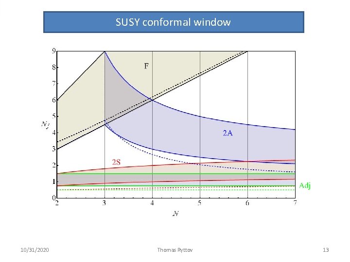 SUSY conformal window 10/31/2020 Thomas Ryttov 13 SUSY conformal window 10/31/2020 Thomas Ryttov 13