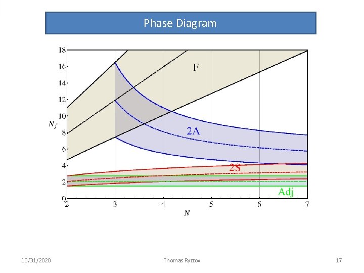 Phase Diagram 10/31/2020 Thomas Ryttov 17 Phase Diagram 10/31/2020 Thomas Ryttov 17