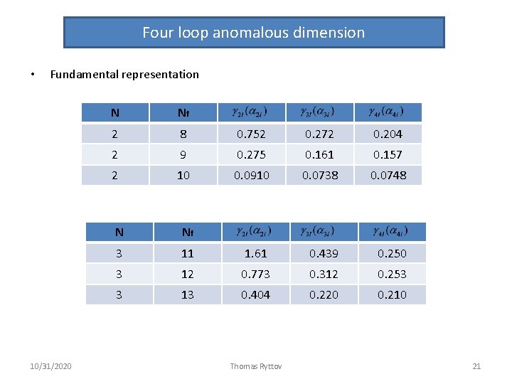 Four loop anomalous dimension • Fundamental representation 10/31/2020 N Nf 2 8 0. 752 Four loop anomalous dimension • Fundamental representation 10/31/2020 N Nf 2 8 0. 752
