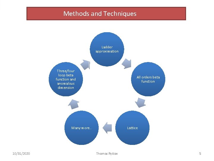Methods and Techniques Ladder approximation Three/four loop beta function and anomalous dimension All orders Methods and Techniques Ladder approximation Three/four loop beta function and anomalous dimension All orders