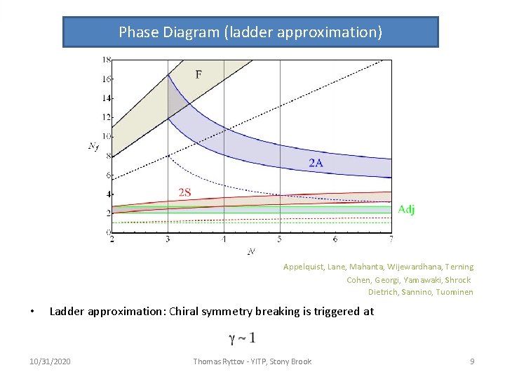 Phase Diagram (ladder approximation) Appelquist, Lane, Mahanta, Wijewardhana, Terning Cohen, Georgi, Yamawaki, Shrock Dietrich, Phase Diagram (ladder approximation) Appelquist, Lane, Mahanta, Wijewardhana, Terning Cohen, Georgi, Yamawaki, Shrock Dietrich,