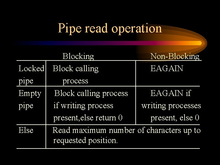 Pipe read operation Blocking Non-Blocking Locked Block calling EAGAIN pipe process Empty Block calling