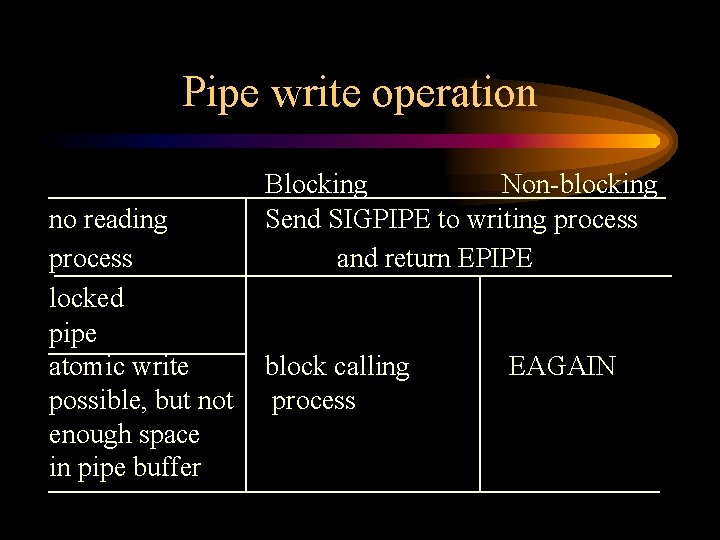 Pipe write operation no reading process locked pipe atomic write possible, but not enough