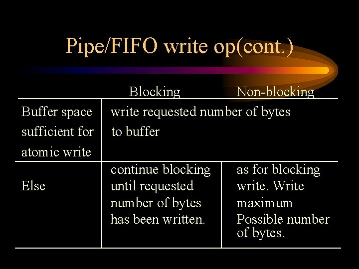 Pipe/FIFO write op(cont. ) Buffer space sufficient for atomic write Else Blocking Non-blocking write