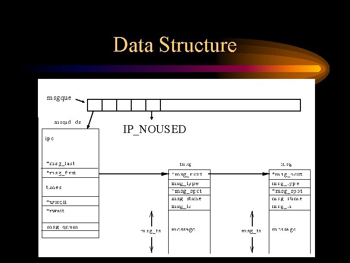 Data Structure msgque IP_NOUSED 