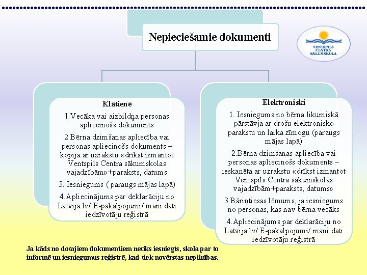 Nepieciešamie dokumenti Klātienē 1. Vecāka vai aizbildņa personas apliecinošs dokuments 2. Bērna dzimšanas apliecība