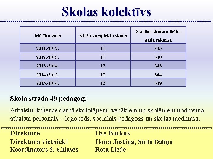 Skolas kolektīvs Skolēnu skaits mācību Mācību gads Klašu komplektu skaits 2011. /2012. 11 315