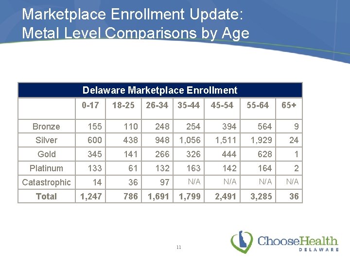 Marketplace Enrollment Update: Metal Level Comparisons by Age Delaware Marketplace Enrollment 0 -17 18