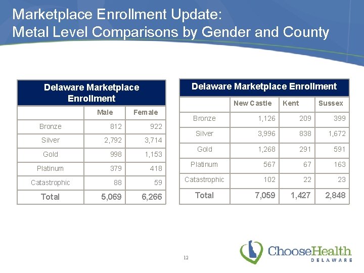 Marketplace Enrollment Update: Metal Level Comparisons by Gender and County Delaware Marketplace Enrollment Male