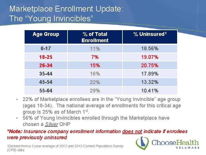Marketplace Enrollment Update: The “Young Invincibles” Age Group % of Total Enrollment % Uninsured