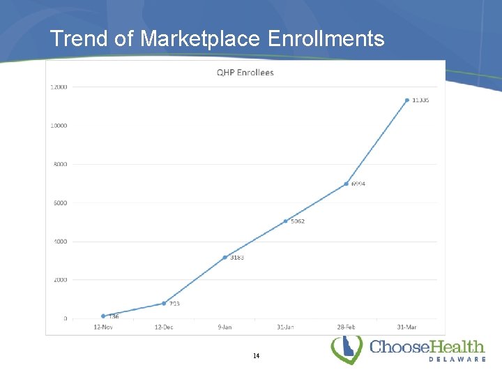 Trend of Marketplace Enrollments 14 