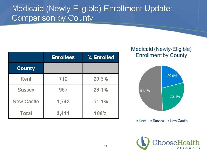 Medicaid (Newly Eligible) Enrollment Update: Comparison by County Enrollees % Enrolled Kent 712 20.