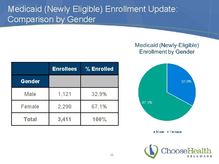 Medicaid (Newly Eligible) Enrollment Update: Comparison by Gender Enrollees % Enrolled Male 1, 121