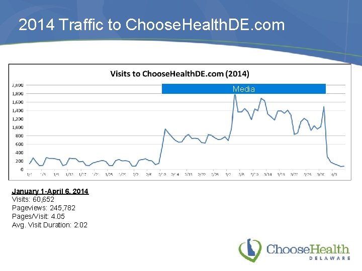 2014 Traffic to Choose. Health. DE. com Media January 1 -April 6, 2014 Visits: