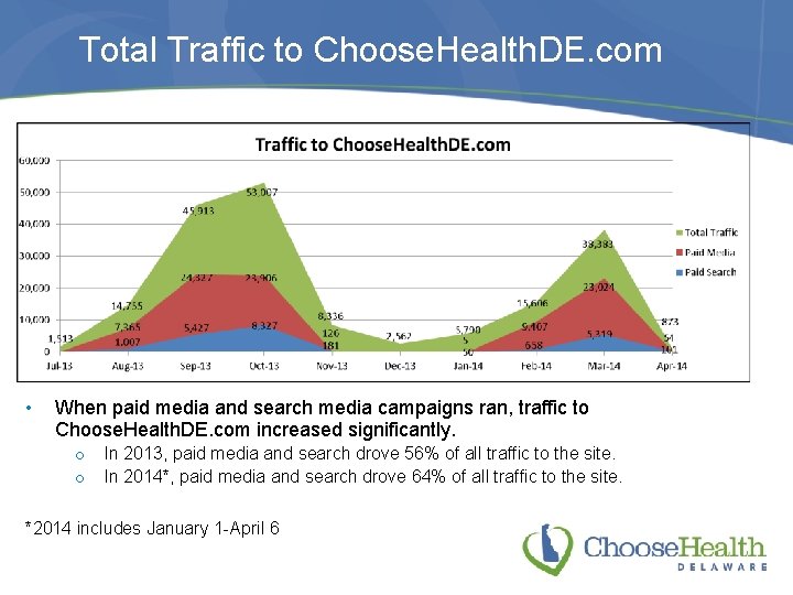 Total Traffic to Choose. Health. DE. com • When paid media and search media