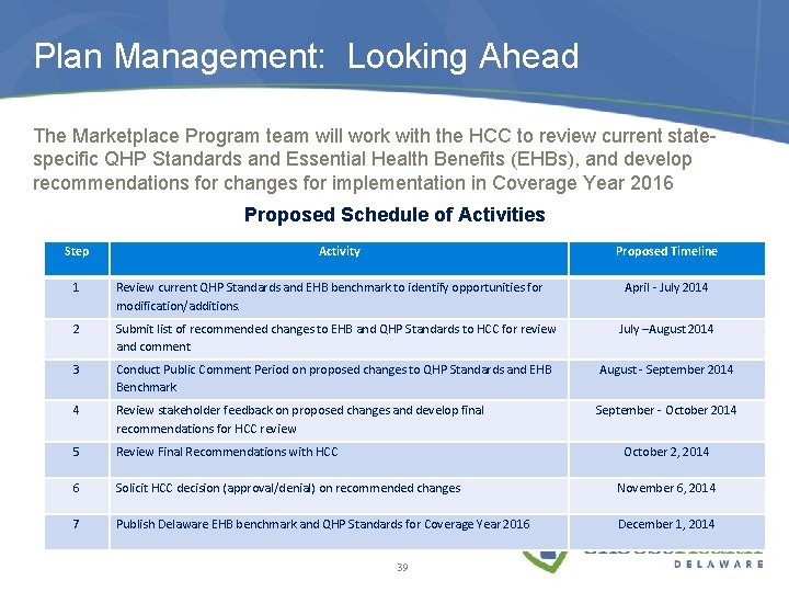 Plan Management: Looking Ahead The Marketplace Program team will work with the HCC to