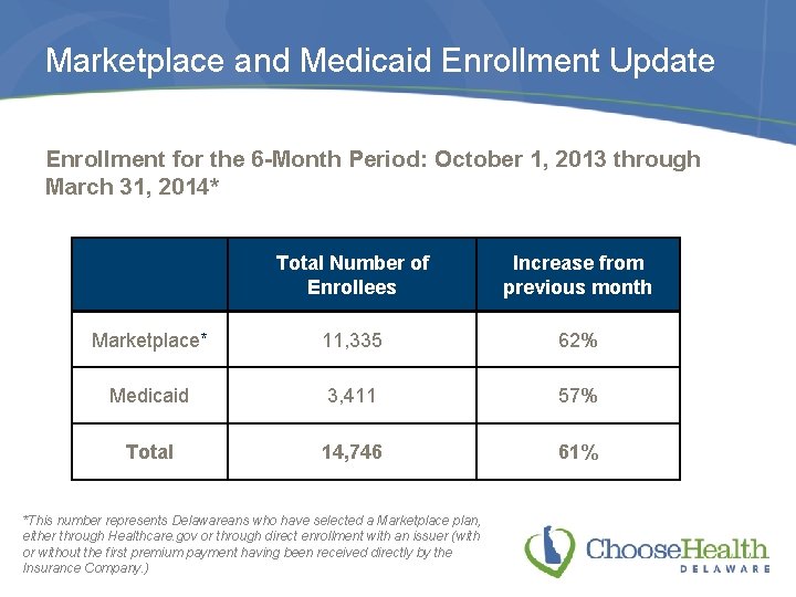 Marketplace and Medicaid Enrollment Update Enrollment for the 6 -Month Period: October 1, 2013