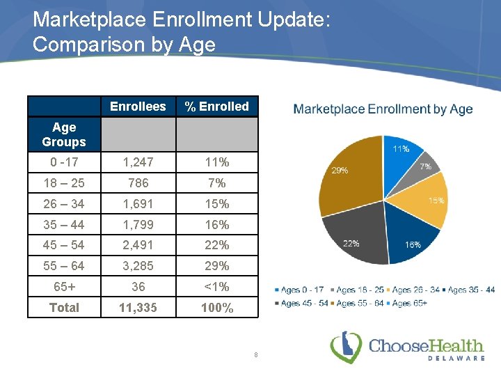 Marketplace Enrollment Update: Comparison by Age Enrollees % Enrolled 0 -17 1, 247 11%