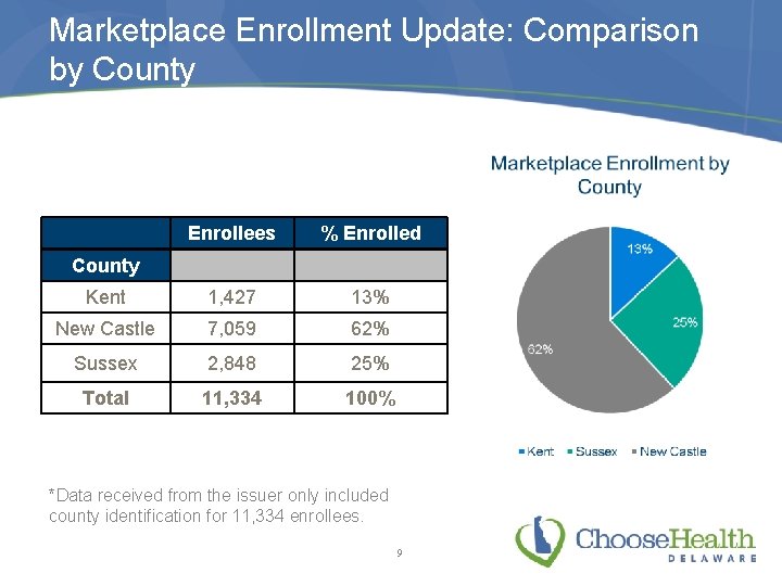 Marketplace Enrollment Update: Comparison by County Enrollees % Enrolled Kent 1, 427 13% New