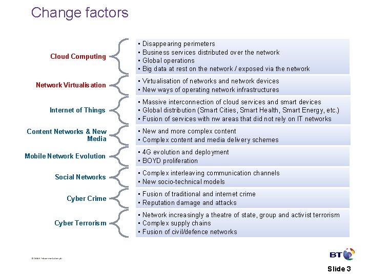 Change factors Cloud Computing Network Virtualisation Internet of Things Content Networks & New Media Change factors Cloud Computing Network Virtualisation Internet of Things Content Networks & New Media