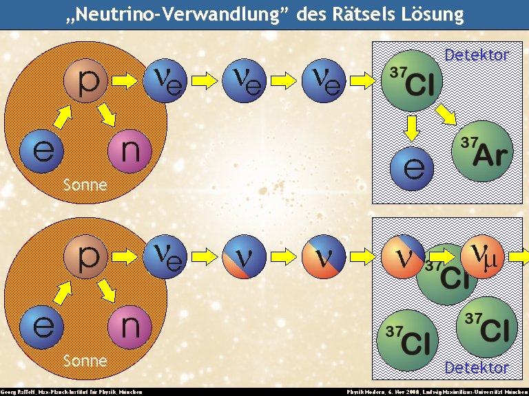 „Neutrino-Verwandlung” des Rätsels Lösung Detektor Sonne Georg Raffelt, Max-Planck-Institut für Physik, München Detektor Physik