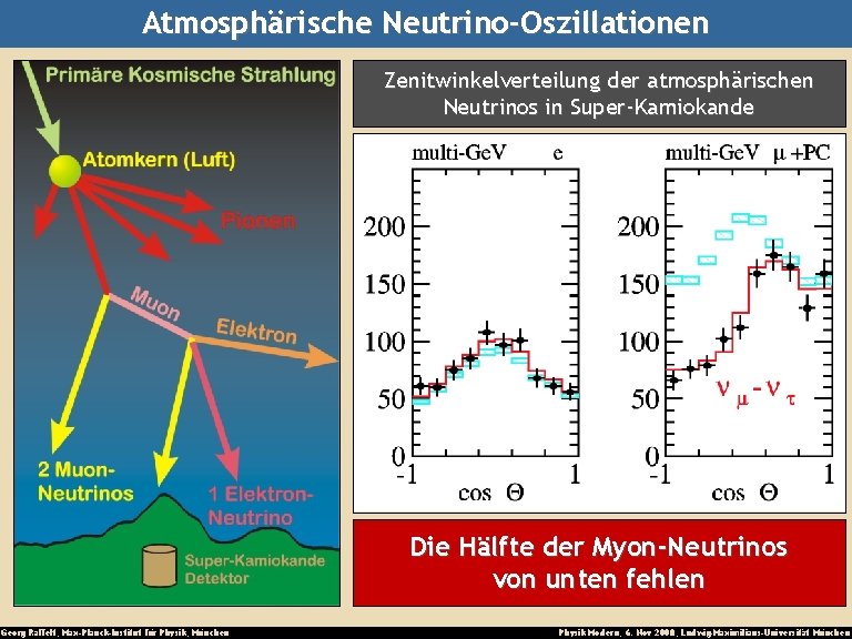 Atmosphärische Neutrino-Oszillationen Zenitwinkelverteilung der atmosphärischen Neutrinos in Super-Kamiokande misst Neutrinofluss abhängig vom Zenitwinkel Die