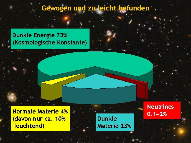Gewogen und zu leicht befunden Dunkle Energie 73% (Kosmologische Konstante) Normale Materie 4% (davon