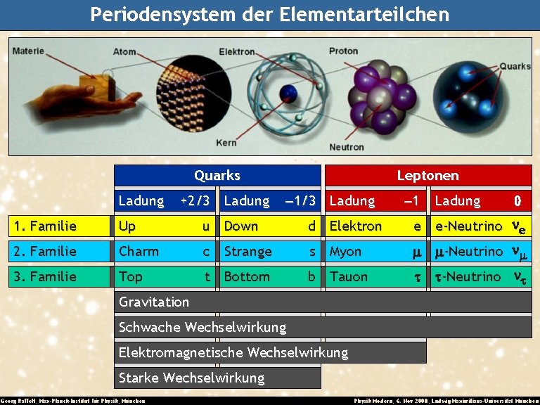Periodensystem der Elementarteilchen Quarks Ladung +2/3 Ladung Leptonen -1/3 Ladung -1 Ladung 0 1.
