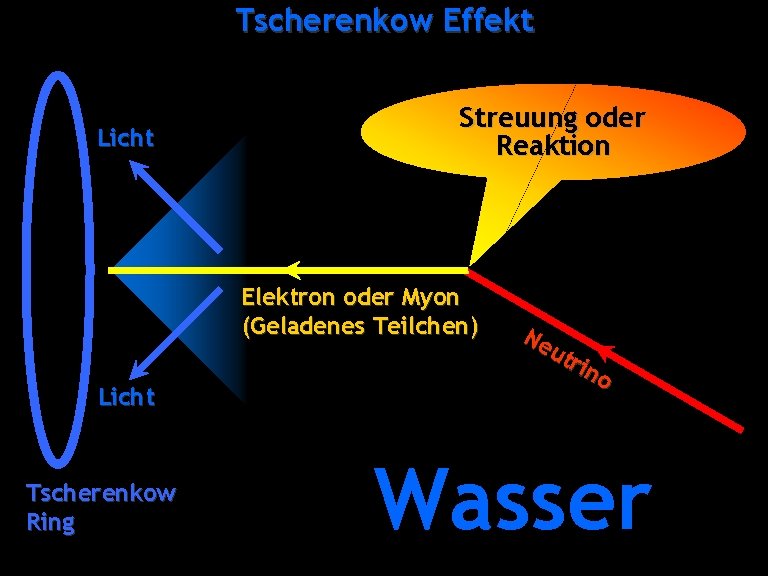 Tscherenkow Effekt Licht Streuung oder Reaktion Elektron oder Myon (Geladenes Teilchen) Licht Tscherenkow Ring
