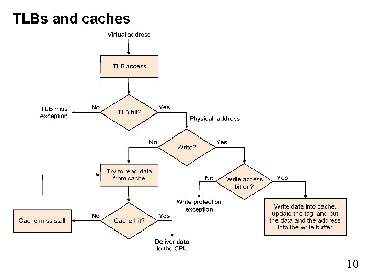 TLBs and caches 10 