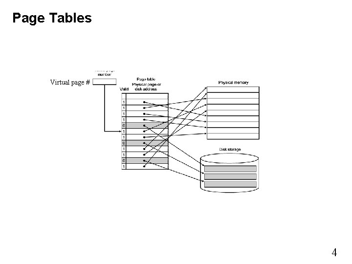 Page Tables Virtual page # 4 