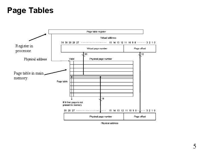 Page Tables Register in processor. Physical address Page table in main memory. 5 