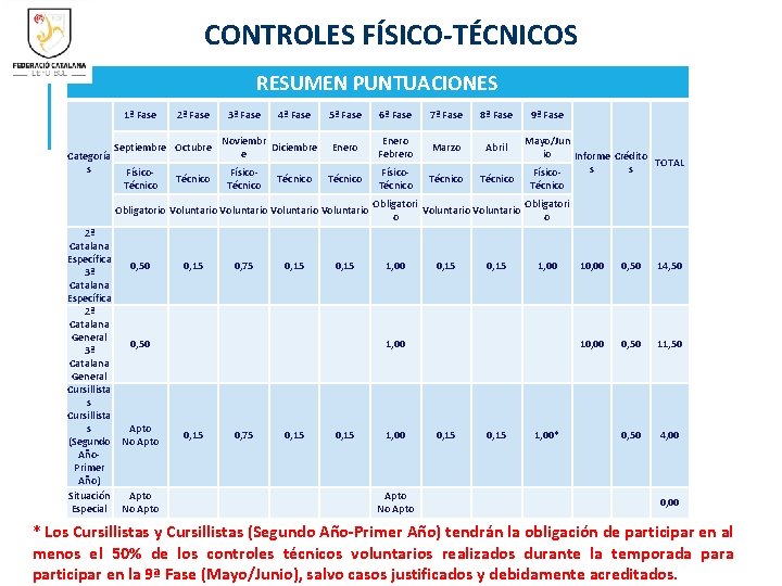 CONTROLES FÍSICO-TÉCNICOS RESUMEN PUNTUACIONES 1ª Fase Categoría s 2ª Fase Septiembre Octubre Físico. Técnico