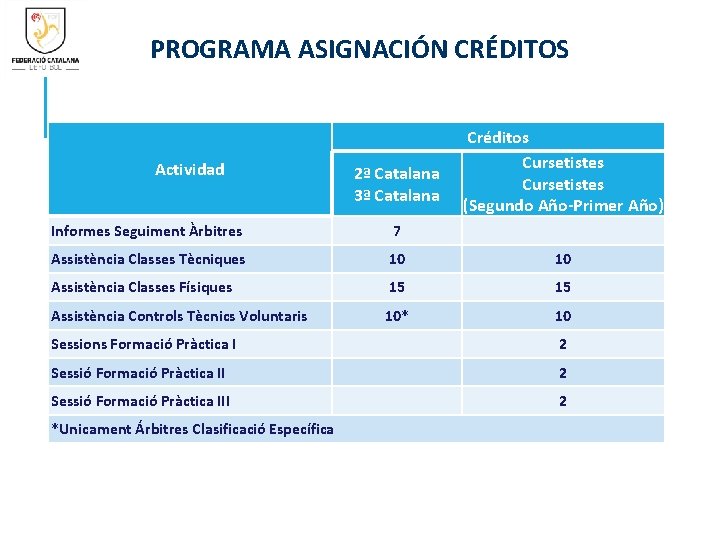 PROGRAMA ASIGNACIÓN CRÉDITOS Actividad 2ª Catalana 3ª Catalana Créditos Cursetistes (Segundo Año-Primer Año) Informes