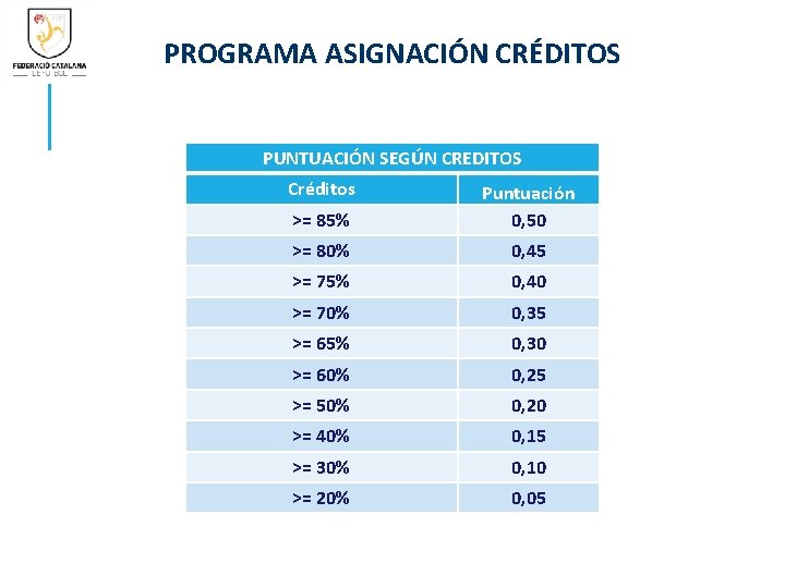 PROGRAMA ASIGNACIÓN CRÉDITOS PUNTUACIÓN SEGÚN CREDITOS Créditos >= 85% Puntuación 0, 50 >= 80%