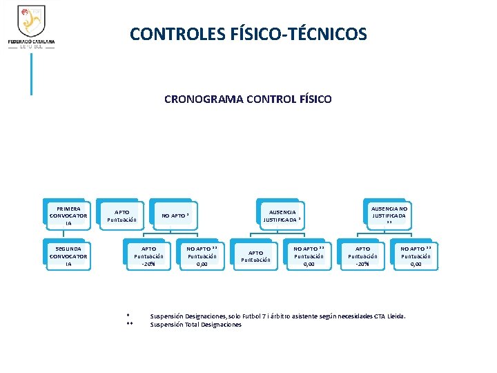 CONTROLES FÍSICO-TÉCNICOS CRONOGRAMA CONTROL FÍSICO PRIMERA CONVOCATOR IA APTO Puntuación SEGUNDA CONVOCATOR IA NO